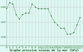 Courbe de la pression atmosphrique pour Nmes - Courbessac (30)