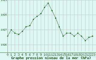 Courbe de la pression atmosphrique pour Biarritz (64)