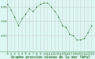 Courbe de la pression atmosphrique pour Bziers Cap d