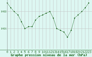 Courbe de la pression atmosphrique pour Gurande (44)