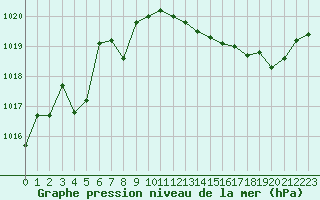Courbe de la pression atmosphrique pour Gurande (44)
