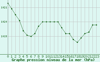 Courbe de la pression atmosphrique pour Frontenay (79)