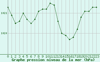 Courbe de la pression atmosphrique pour Eygliers (05)