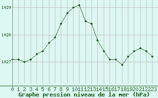 Courbe de la pression atmosphrique pour Bordeaux (33)
