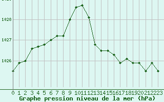 Courbe de la pression atmosphrique pour Pomrols (34)