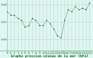 Courbe de la pression atmosphrique pour San Chierlo (It)