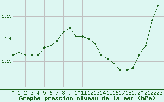 Courbe de la pression atmosphrique pour Gap-Sud (05)