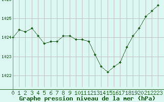 Courbe de la pression atmosphrique pour Albi (81)