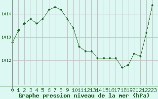 Courbe de la pression atmosphrique pour Grenoble/agglo Le Versoud (38)