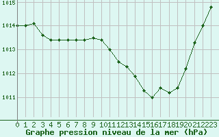 Courbe de la pression atmosphrique pour Vias (34)