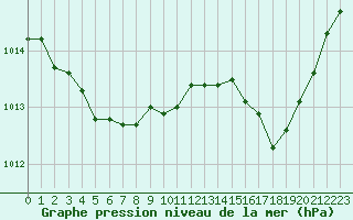 Courbe de la pression atmosphrique pour Ile du Levant (83)