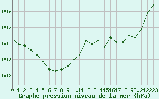 Courbe de la pression atmosphrique pour Saint-Brevin (44)