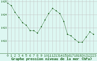 Courbe de la pression atmosphrique pour Cap de la Hague (50)