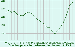 Courbe de la pression atmosphrique pour Thoiras (30)