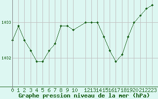 Courbe de la pression atmosphrique pour Sandillon (45)