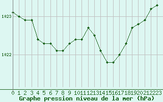 Courbe de la pression atmosphrique pour Lanvoc (29)