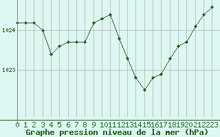 Courbe de la pression atmosphrique pour Hyres (83)