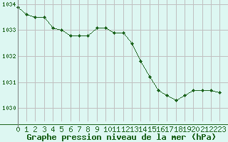 Courbe de la pression atmosphrique pour Nostang (56)