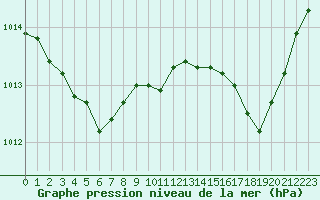 Courbe de la pression atmosphrique pour Cavalaire-sur-Mer (83)