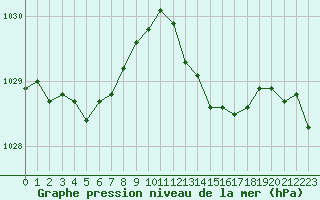 Courbe de la pression atmosphrique pour Le Bourget (93)