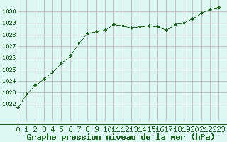 Courbe de la pression atmosphrique pour Langres (52) 