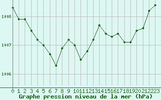 Courbe de la pression atmosphrique pour Les Pennes-Mirabeau (13)