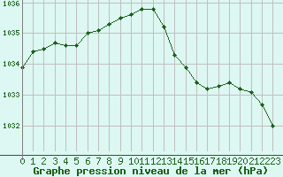 Courbe de la pression atmosphrique pour Aigrefeuille d
