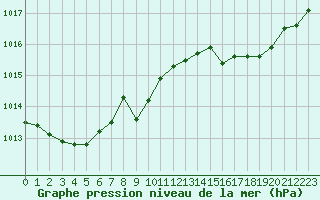 Courbe de la pression atmosphrique pour Gurande (44)