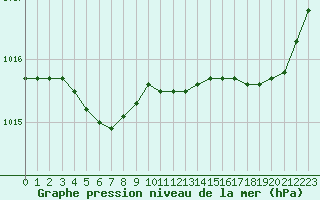 Courbe de la pression atmosphrique pour Saint-Brieuc (22)