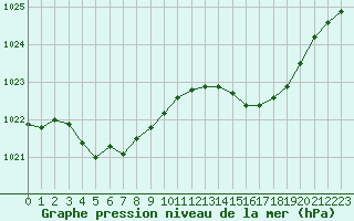 Courbe de la pression atmosphrique pour Dinard (35)