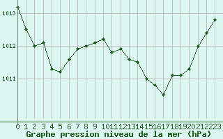 Courbe de la pression atmosphrique pour Saint-Brieuc (22)