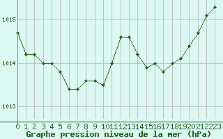 Courbe de la pression atmosphrique pour Cap de la Hague (50)