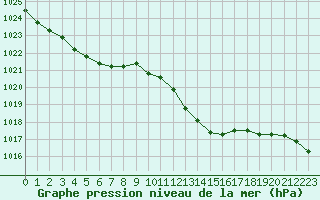 Courbe de la pression atmosphrique pour Lans-en-Vercors (38)