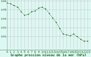 Courbe de la pression atmosphrique pour Renwez (08)