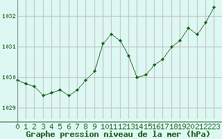 Courbe de la pression atmosphrique pour Saint-Nazaire-d