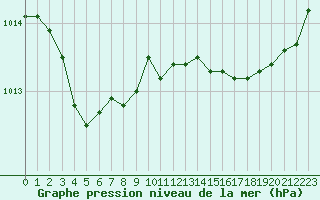 Courbe de la pression atmosphrique pour Dinard (35)