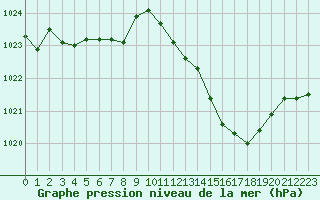 Courbe de la pression atmosphrique pour Narbonne-Ouest (11)