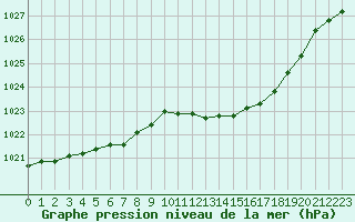 Courbe de la pression atmosphrique pour Pau (64)