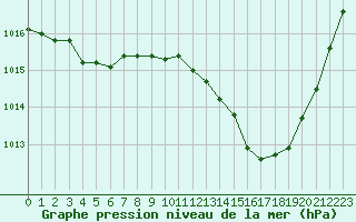 Courbe de la pression atmosphrique pour Paray-le-Monial - St-Yan (71)