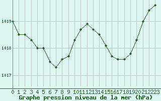 Courbe de la pression atmosphrique pour Bonnecombe - Les Salces (48)