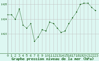 Courbe de la pression atmosphrique pour Thoiras (30)