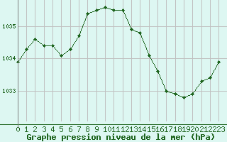 Courbe de la pression atmosphrique pour Le Talut - Belle-Ile (56)