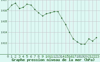 Courbe de la pression atmosphrique pour La Beaume (05)