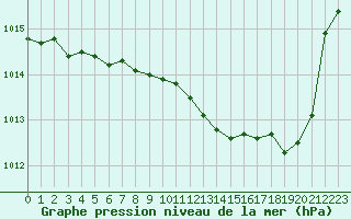 Courbe de la pression atmosphrique pour Pau (64)
