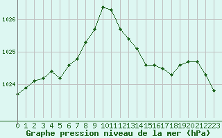 Courbe de la pression atmosphrique pour Rochegude (26)