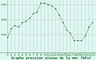 Courbe de la pression atmosphrique pour Le Bourget (93)