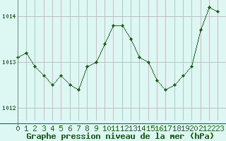 Courbe de la pression atmosphrique pour Ajaccio - Campo dell