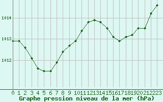 Courbe de la pression atmosphrique pour Six-Fours (83)