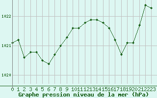 Courbe de la pression atmosphrique pour Figari (2A)