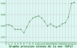 Courbe de la pression atmosphrique pour Sanary-sur-Mer (83)
